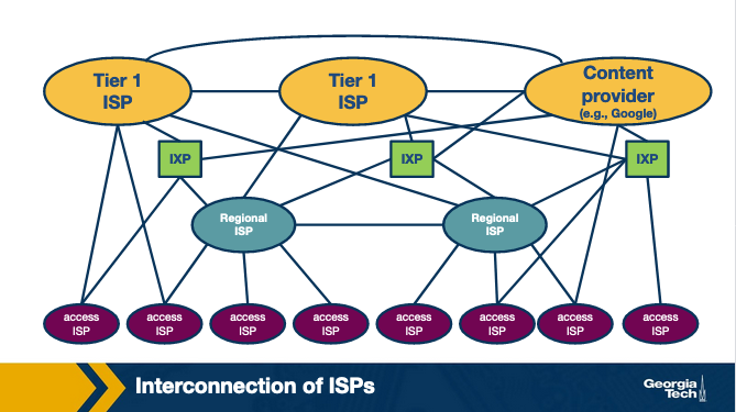 autonomous-system-relationship-and-interdomain-routing-omscs-notes