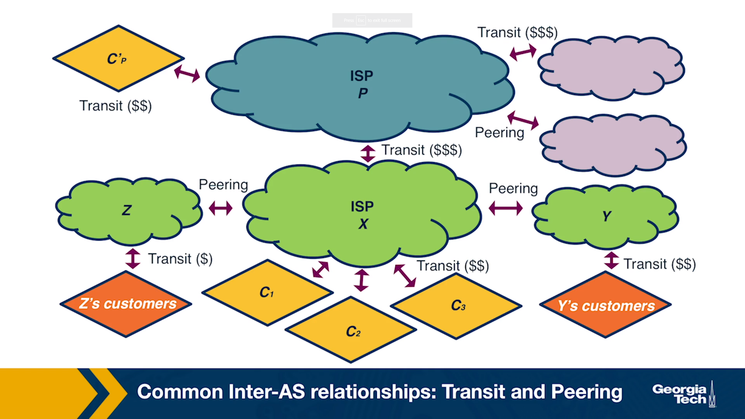 autonomous-system-relationship-and-interdomain-routing-omscs-notes