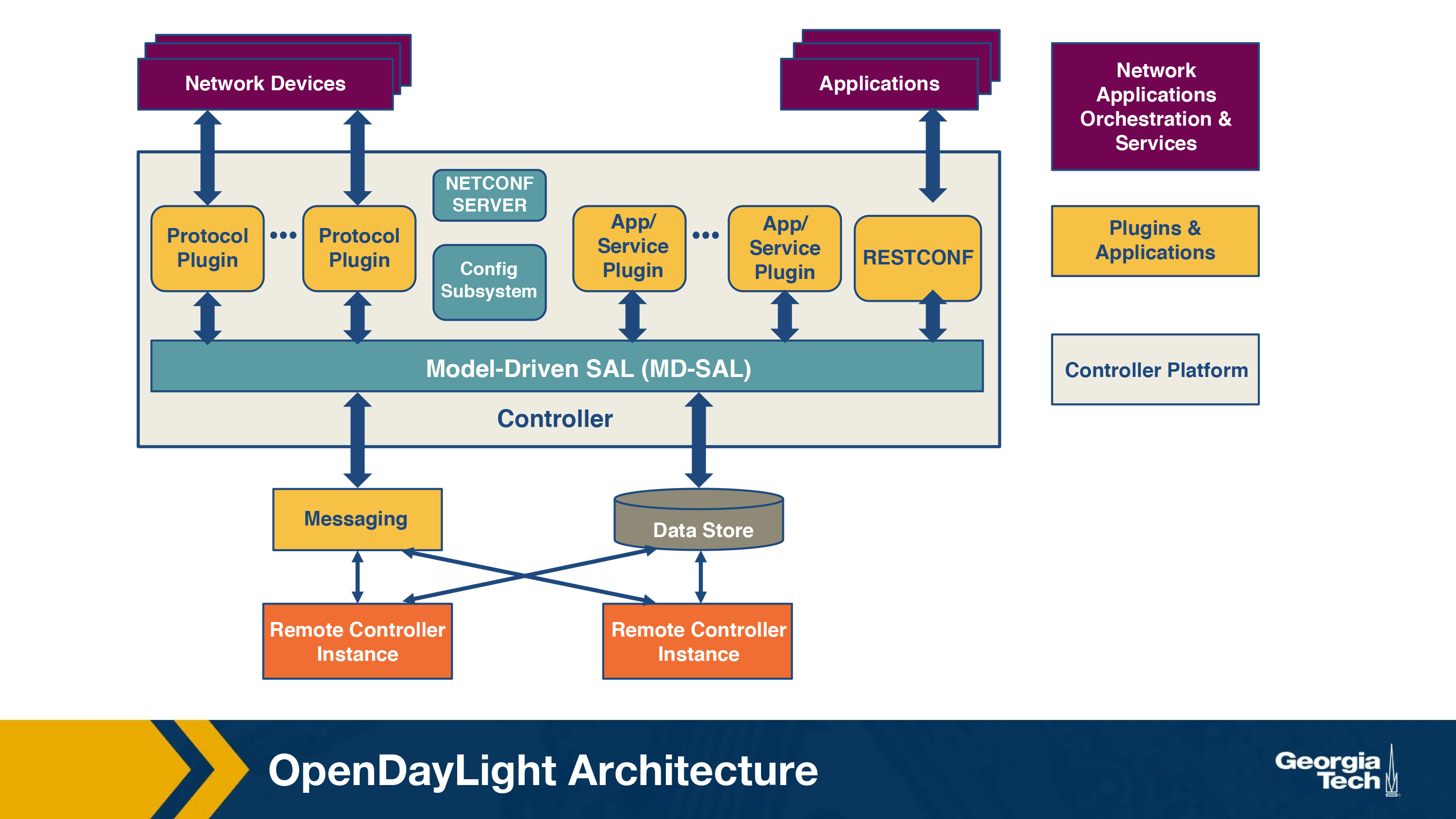 Opendaylight Platform Architecture Shelly Lighting