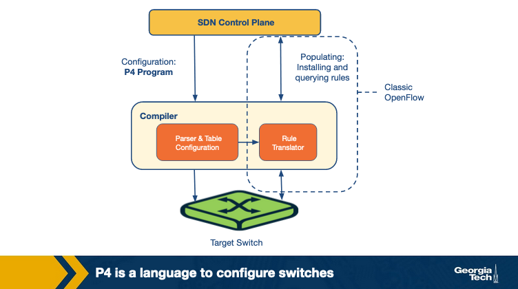 What is the P4 Programming Language? - Northbound Networks