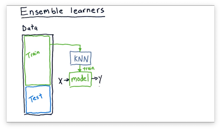 How does the random forest model work? How is it different from bagging and  boosting in ensemble models?