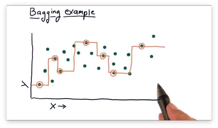 Ensemble methods: bagging, boosting and stacking | by Joseph Rocca |  Towards Data Science