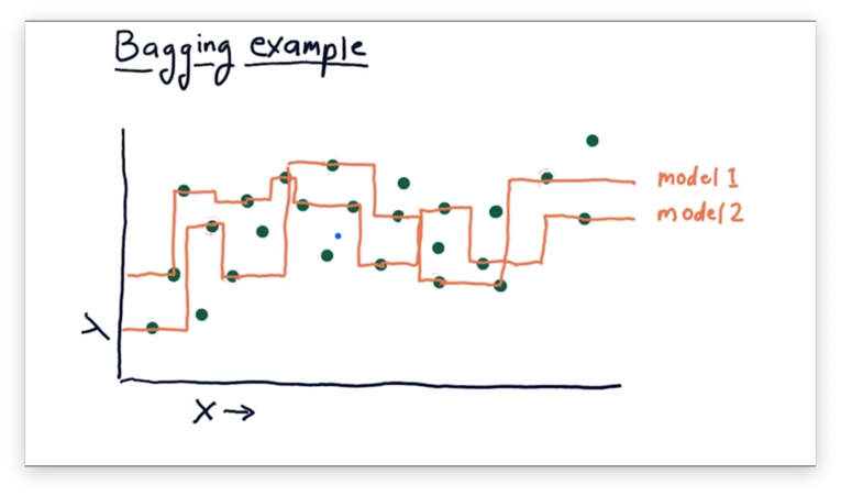 Ensemble Methods | Bagging Vs Boosting Difference - Dataaspirant