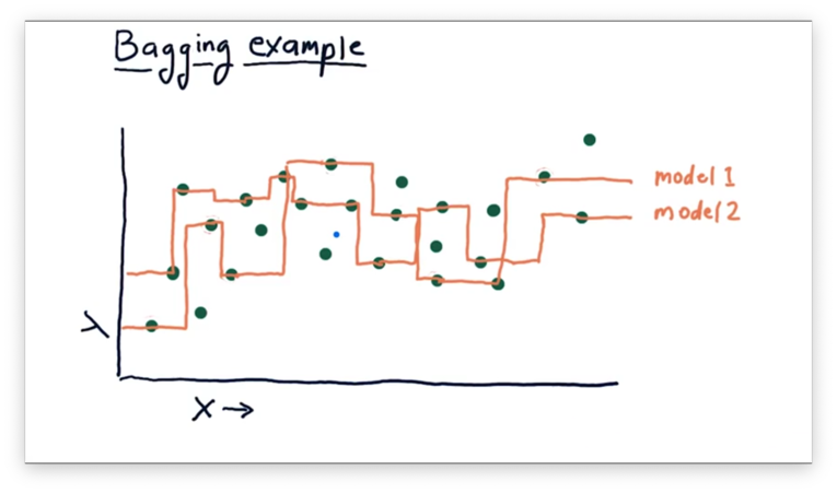 Ensemble Methods: Bagging