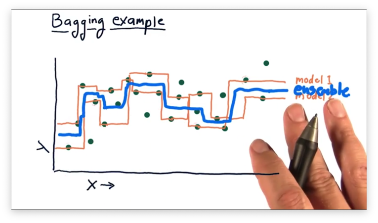 The widely used ensemble learning methods: (a) Boosting and (b) Bagging. |  Download Scientific Diagram