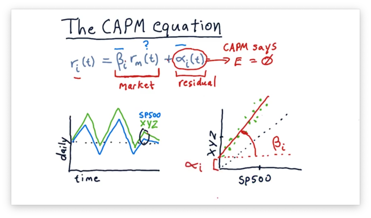 The Capital Assets Pricing Model CAPM OMSCS Notes