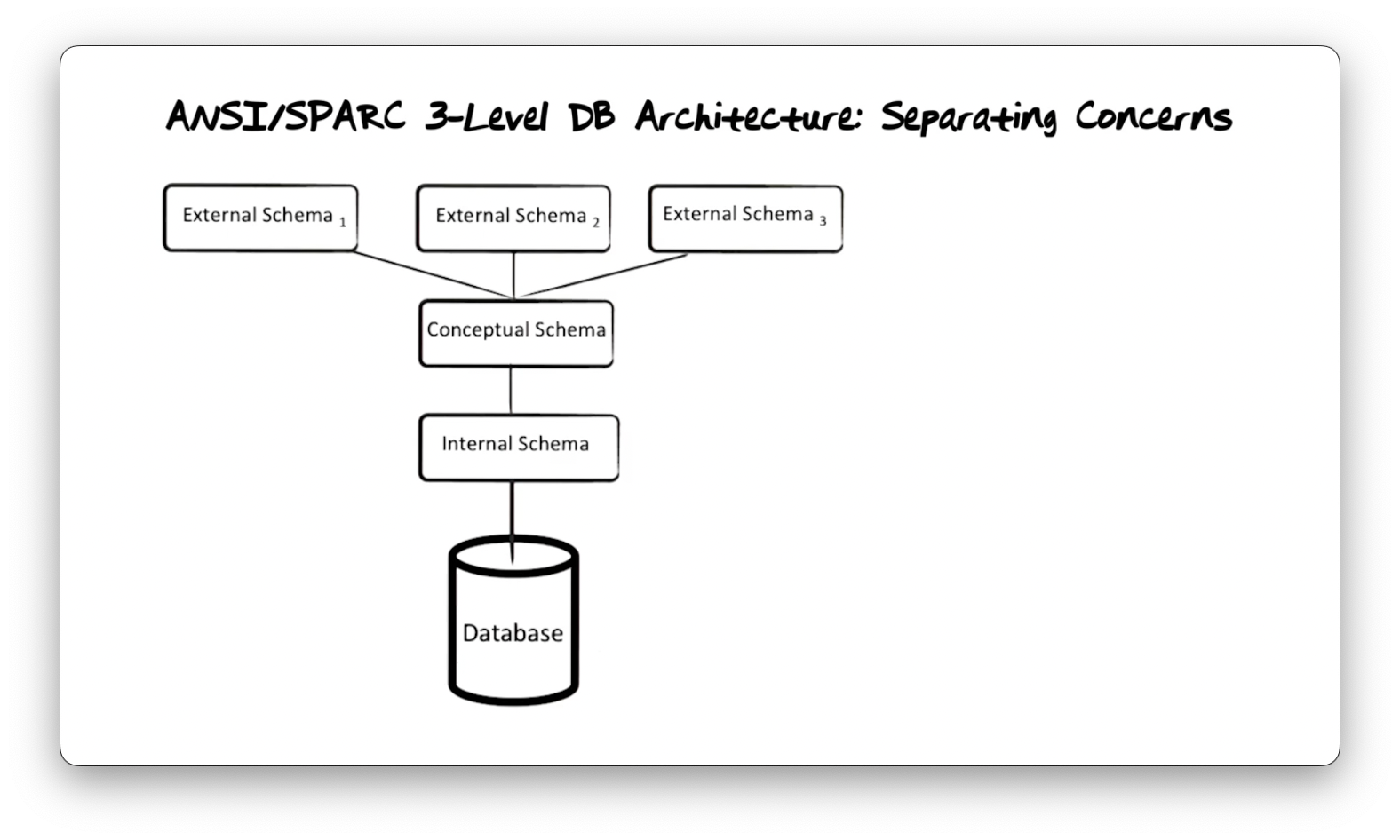 A diagram of the ANSI/SPARC 3-level database architecture.
