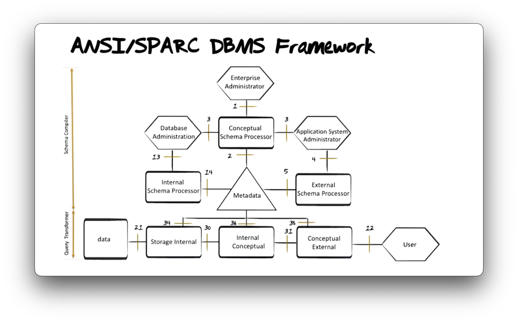 The ANSI/SPARC DBMS Framework.