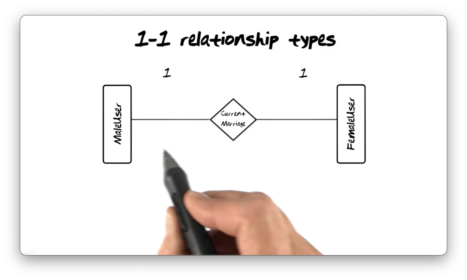 A current marriage relationship type between a female user and a male
user.