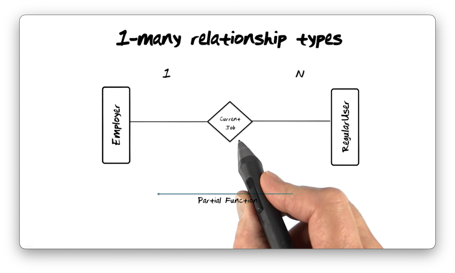 A one-to-many relationship type between a single employer and zero or more
regular users.