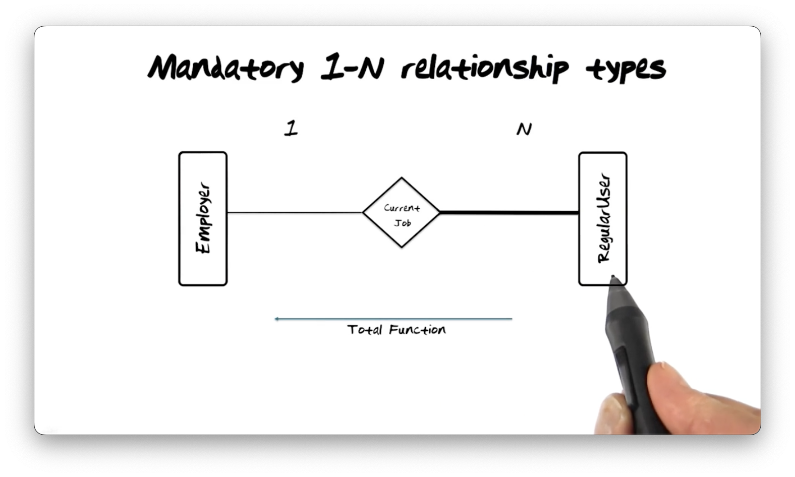 A mandatory 1-many relationship type between the employer entity type and the
regular user entity type.