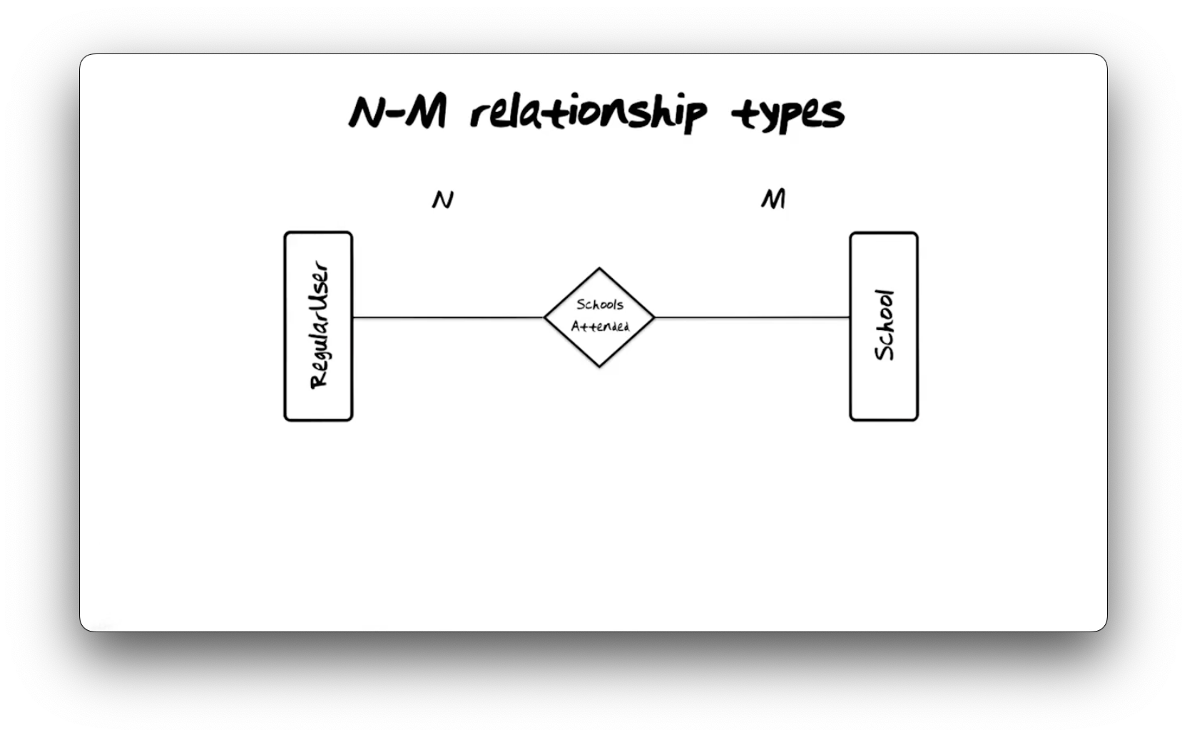 A many-to-many relationship between the regular user entity type and the
school entity type.