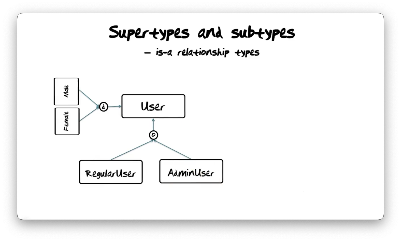 Demonstrating supertypes and subtypes with different types of
users.