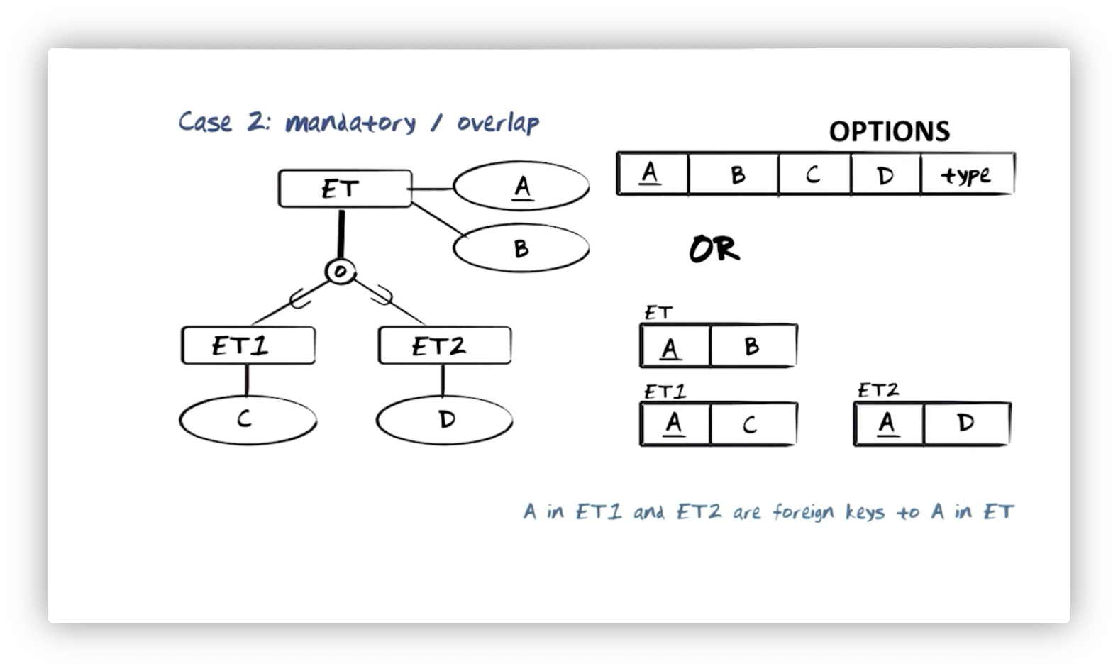 Two relational strategies for a mandatory super/subtype relationship with
overlap allowed.