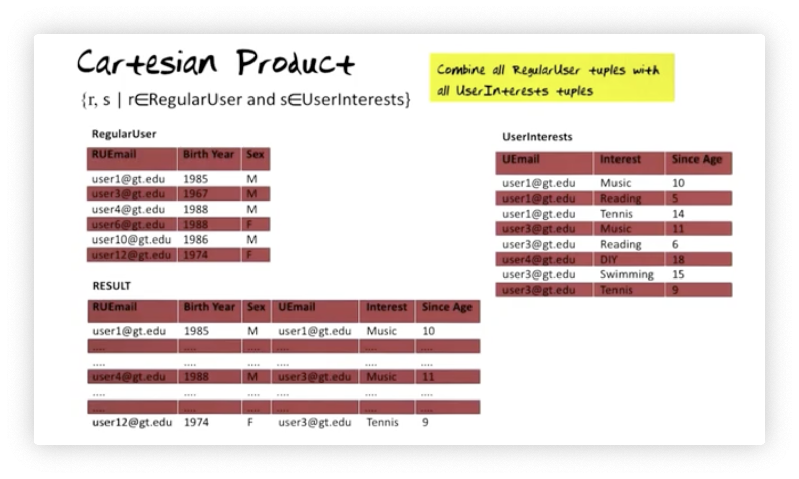 Using the Cartesian product to combine every tuple in RegularUser with every
tuple in UserInterests.
