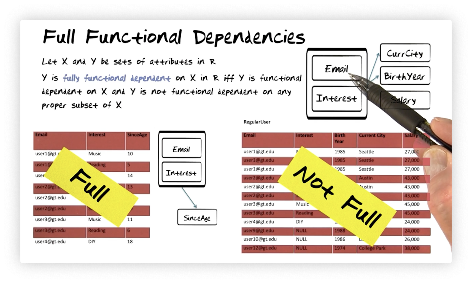 Full Functional
Dependencies