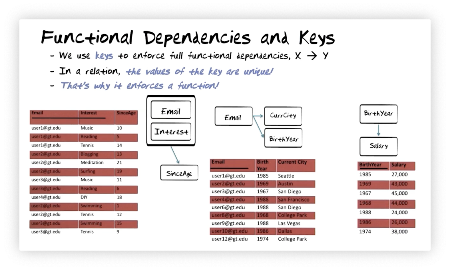 Three examples of using keys to enforce functional dependencies in
relations.