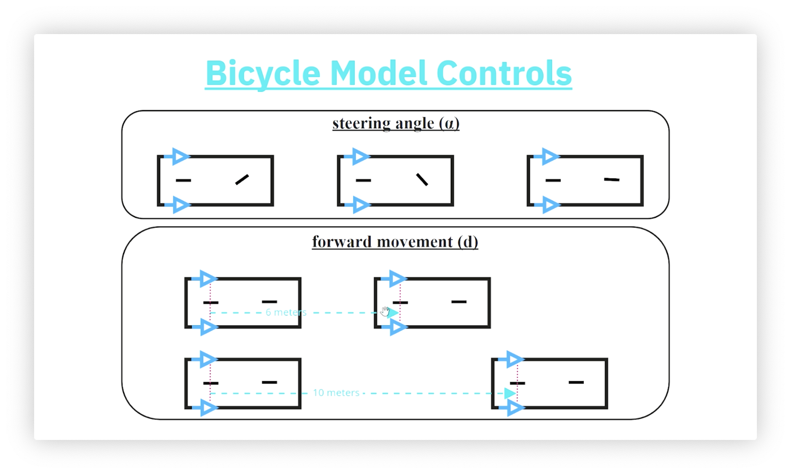The bicycle model controls: steering angle and forward movement.