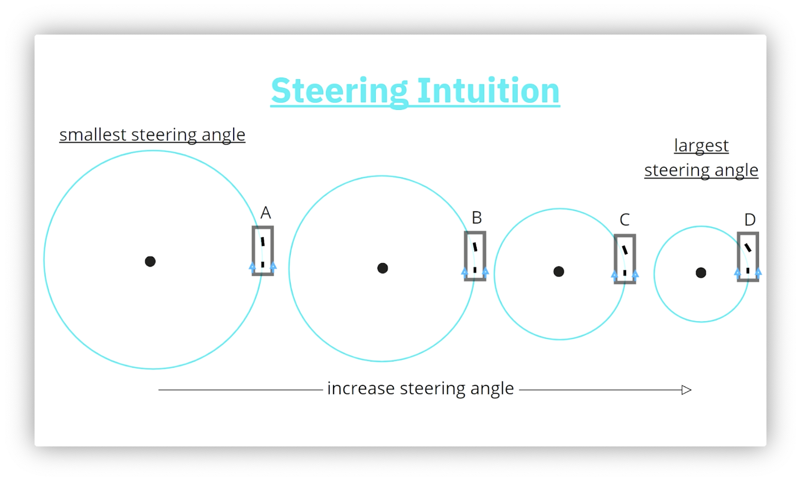 Four diagrams arranged from smallest to largest steering angle illustrating the inverse relationship between steering angle and radius.