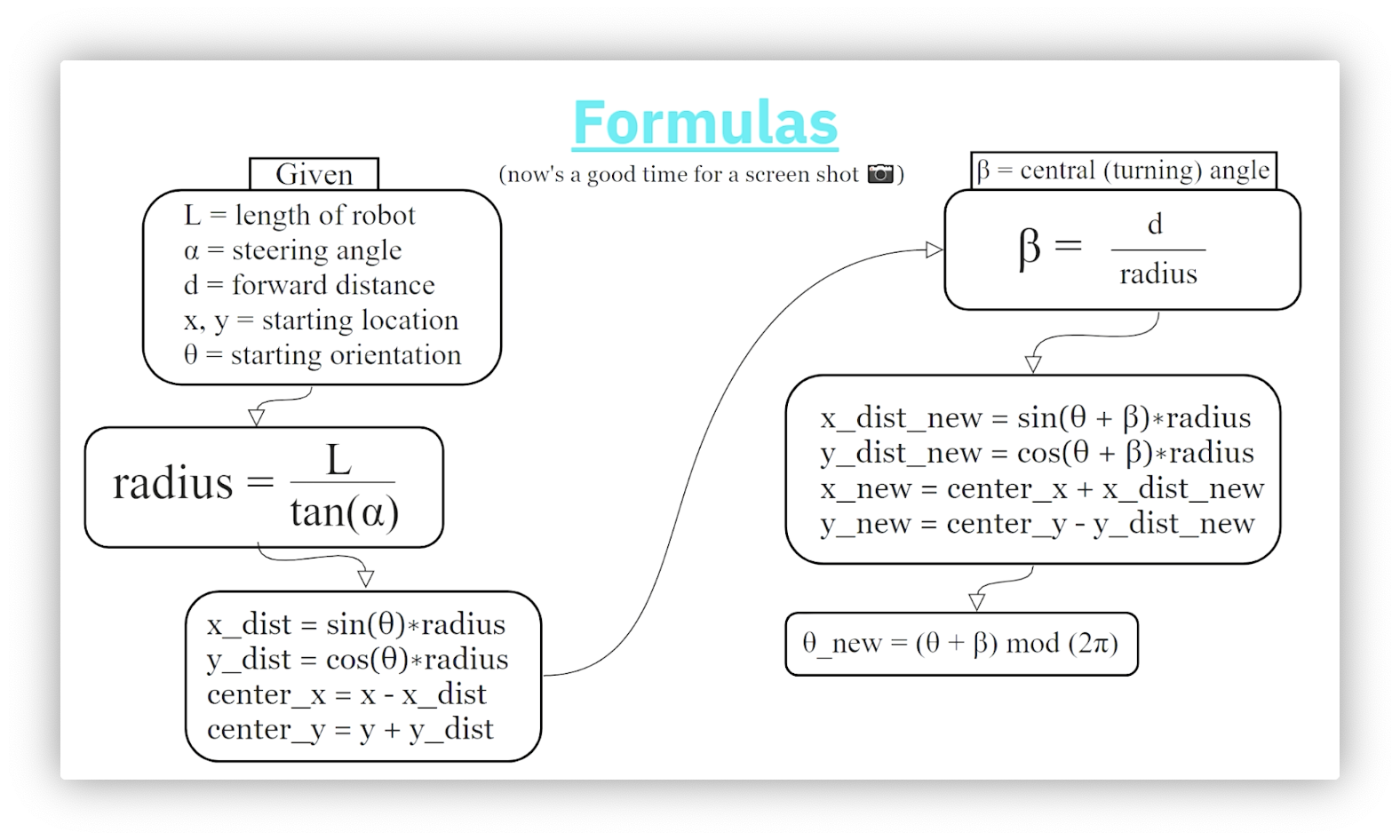 The collection of formulas needed to solve problems involving the bicycle model.