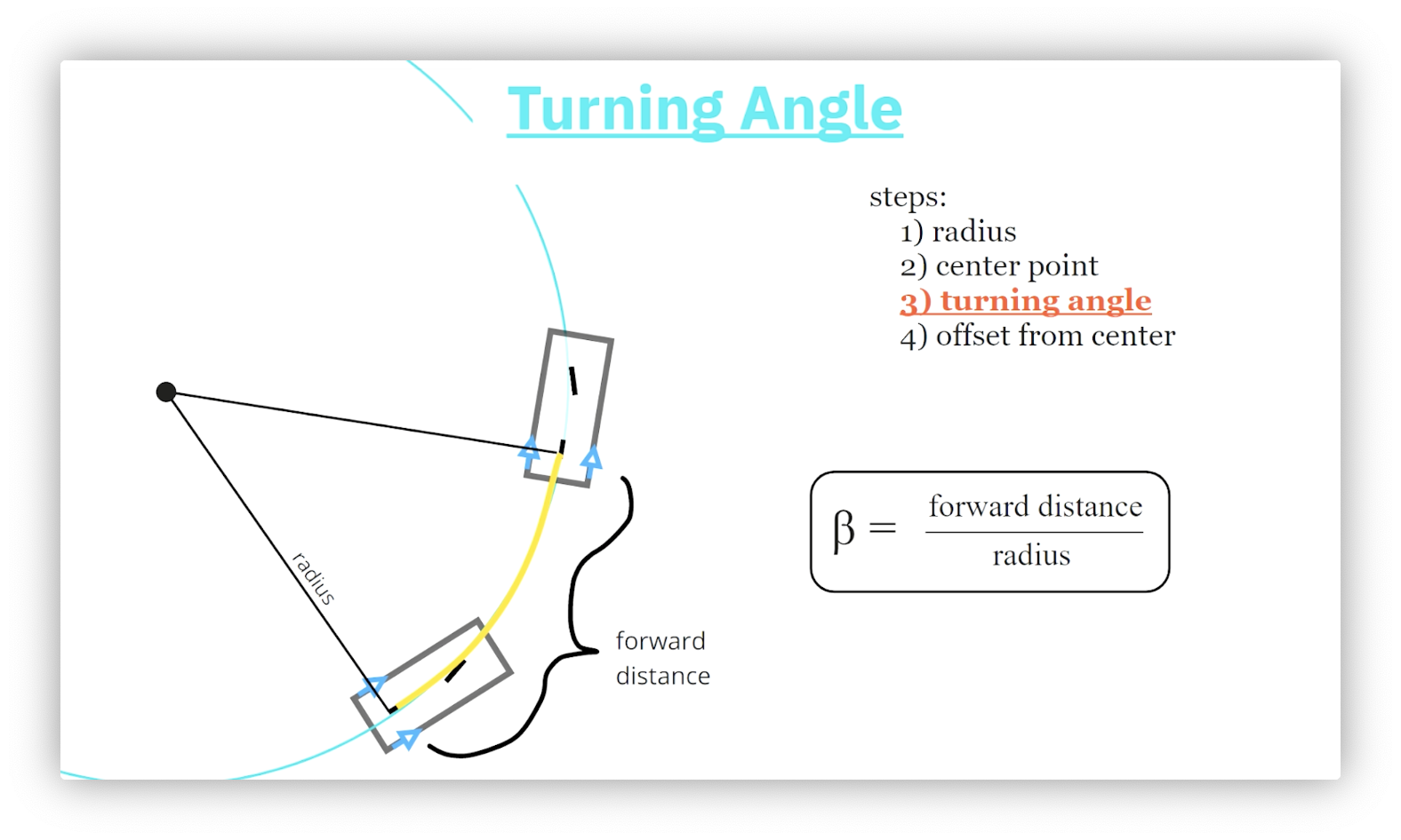 A diagram relating the arced forward distance traveled by the robot, the radius of the circle, and the central angle through which that arc sweeps.