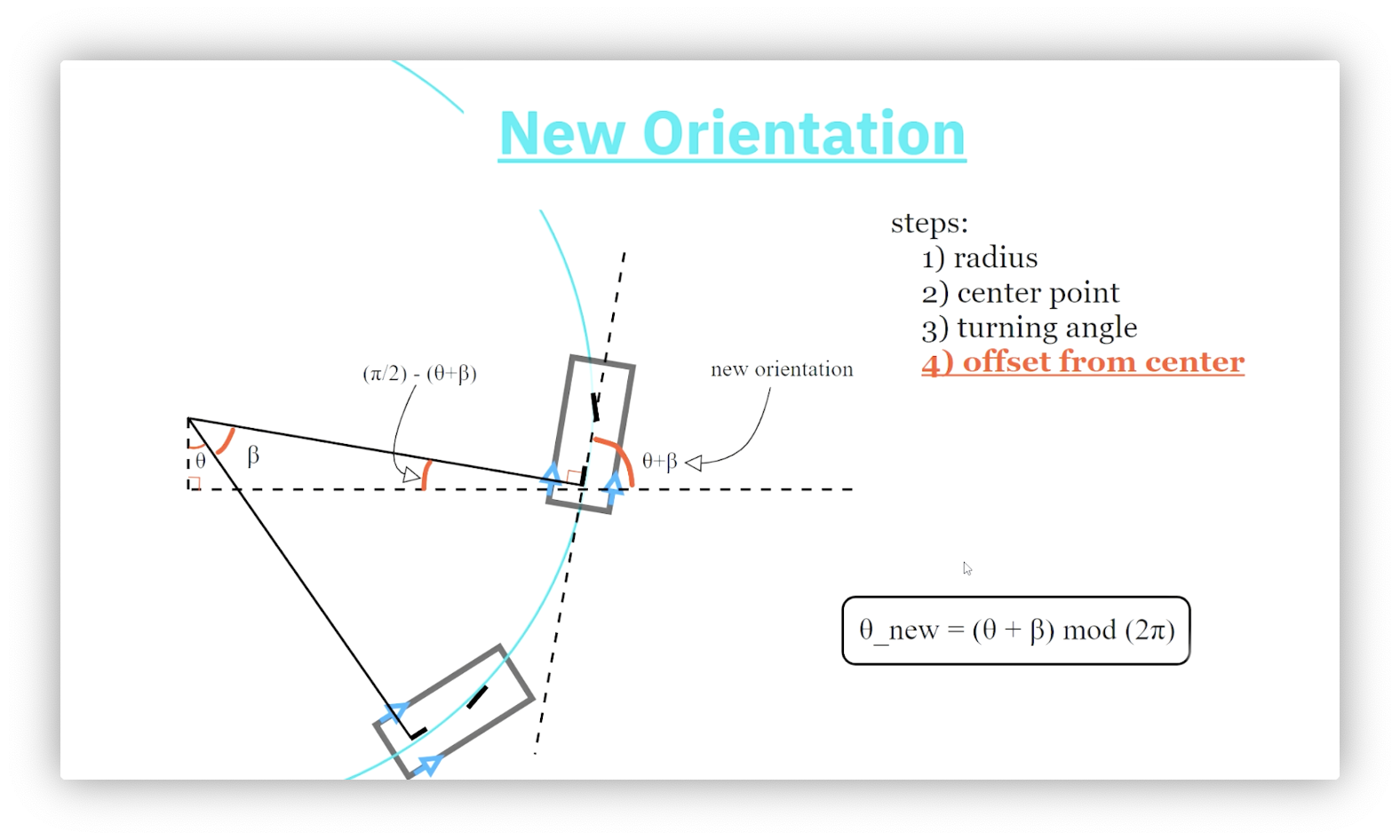 A diagram demonstrating that the robot's new orientation is beta plus theta.