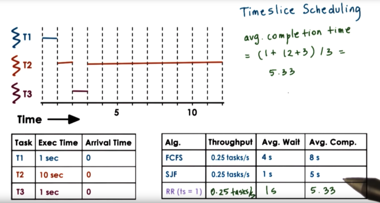 throughput with timeslice