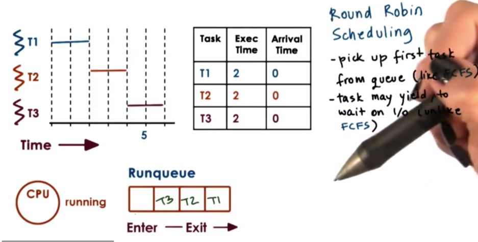 round robin quantum timeslice new