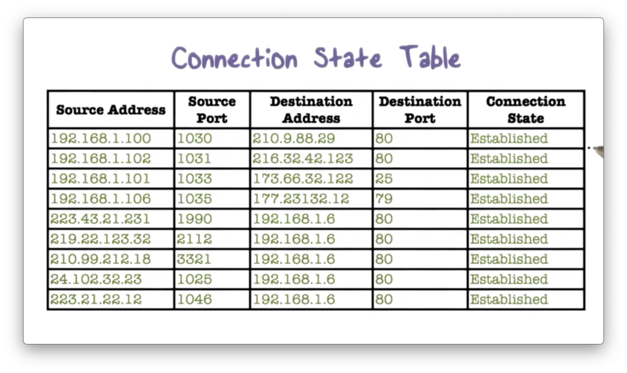 Firewalls Omscs Notes